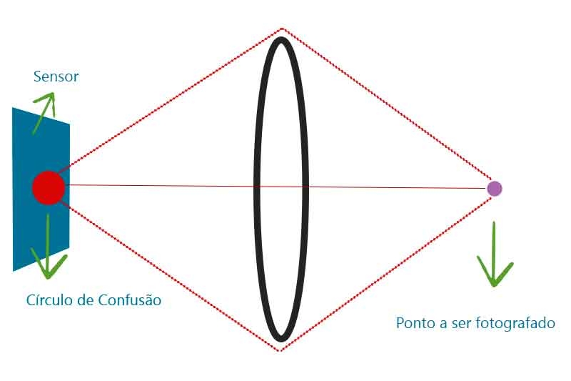 campo de profundidade Círculo de Confusão