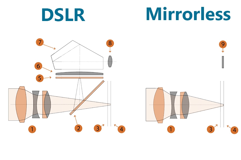 diferenca entre dslr e mirrorless